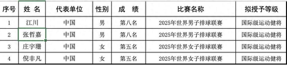 授予上场比, 不符合, 世锦赛和世